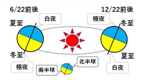 南半球 北半球 季節|国立科学博物館